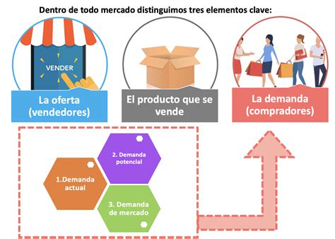 1 Los Elementos Y Los Tipos De Mercado Econosublime