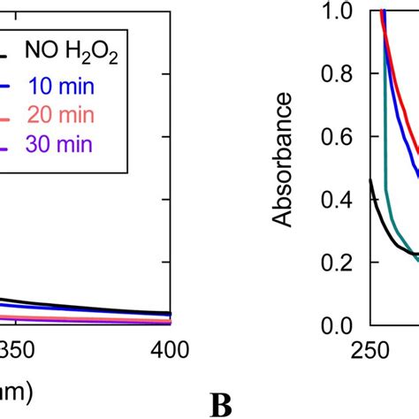 Uv Vis Spectra Of Reactions Between 3 And H2o2 A Data For The Download Scientific Diagram