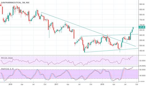 Sun pharma share price target. SUNPHARMA Stock Price and Chart — TradingView — India