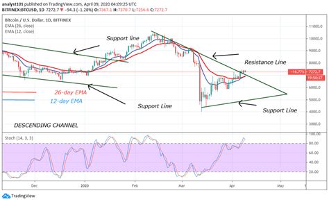 Get free historical data for the investing.com btc index. Bitcoin Price Prediction: BTC/USD Consolidates Above ...