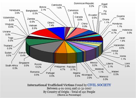 Statistics Human Trafficking