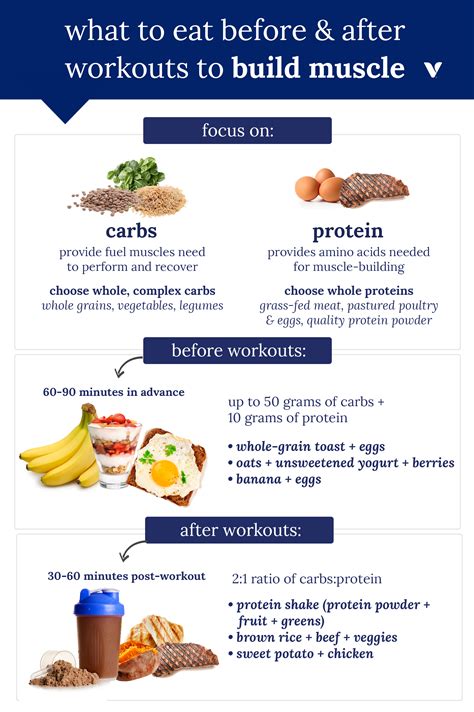 Want To Build Muscle Heres What To Eat Before And After Working Out