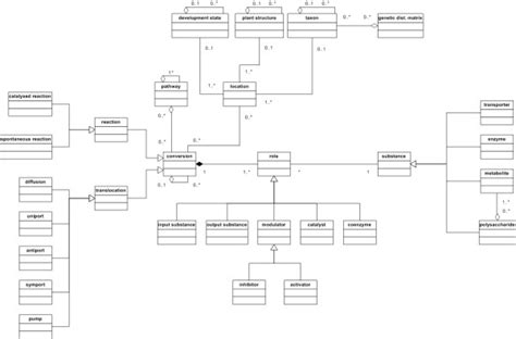 Simplified Schema Of The Meta All Database Simplified Uml 30