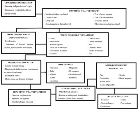 The best way to identify relevant segmentation variables is to work your way through the various useful participants at the brainstorming are marketers, market researchers, ad agencies, people with. Variables for successful market segmentation at festivals ...
