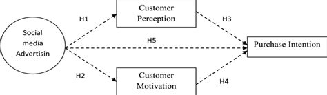 A Qualitative Study On The Outcomes Of Social Media Advertising