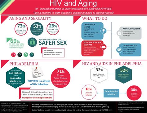 Philadelphia Hiv And Aging Task Force Releases Infographic On Hiv And Aging The Elder Initiative