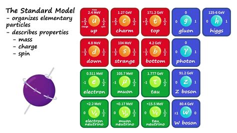 The Standard Model Of Particle Physics Youtube
