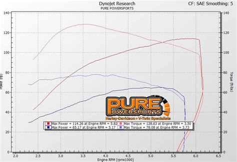 Huge increase in bottom and top end power! 107" Big Bore Kit and Dyno Testing by Fuel Moto - Page 227 ...