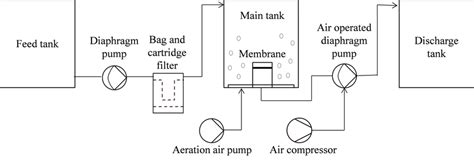 Schematic Diagram Of The Proposed Greywater Treatment System
