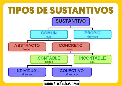 Que Son Los Sustantivos Tipos De Sustantivos Y Clasificación