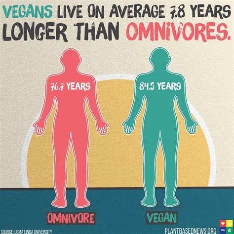 On Average Vegans Live 78 Years Longer Than Omnivores Thats A Long