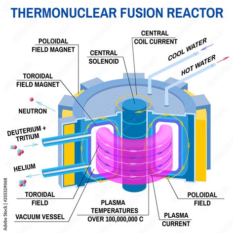 Thermonuclear Fusion Reactor Diagram Vector Way To New Energy Device That Receives Energy