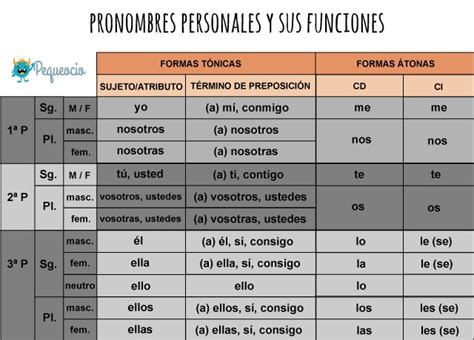 Pronombres Personales En Español Pequeocio
