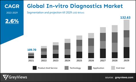 In Vitro Diagnostics Market Sizesharedemand 2029