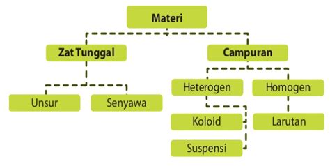 Jenis Jenis Peta Konsep Klasifikasi Materi Kimia Dasar Untuk IMAGESEE