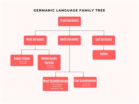 All Germanic Languages List Language Tree History And More