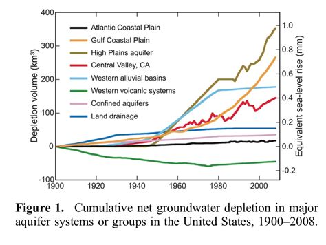 Were Pumping So Much Groundwater That Its Causing The Oceans To Rise Mother Jones