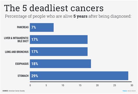 What Are The Worst Kinds Of Cancer Business Insider