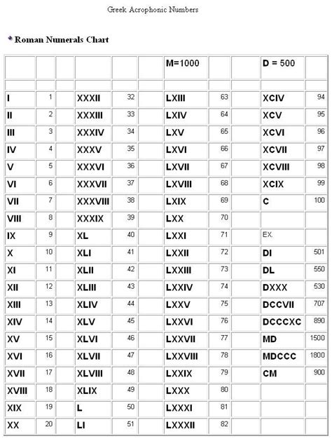 Free Printable Roman Numerals 1 200 Charts Roman Numeral 1 Roman
