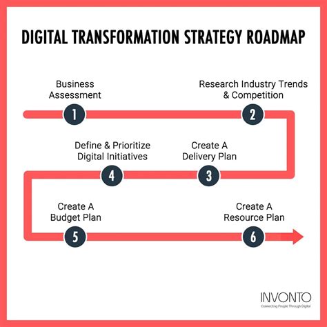 Digital Transformation Strategy Steps To Succeed