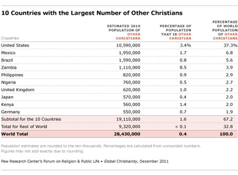 Christian Traditions Pew Research Center