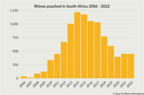 Elephant Poaching Graph