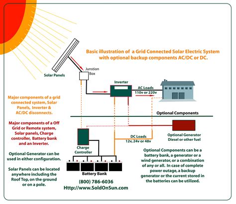 We'll start with a diagram of solar energy hitting the. Solar Panels @ www.soldonsun.com