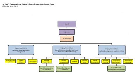 Browse Our Image Of School Organizational Chart Template For Free
