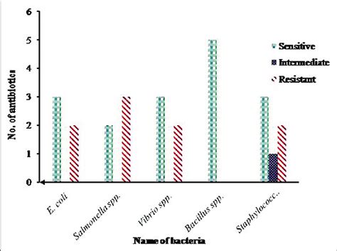 Summary Of Antibiogram Profile Of Escherichia Coli Salmonella Spp