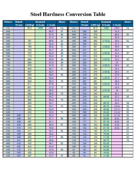 Hardness Conversion Chart Pdf