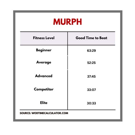What Is A Good Murph Time Good Murph Times By Age The Stats Are In