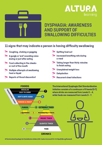 Dysphagia Awareness And Support Of Swallowing Difficulties — Altura