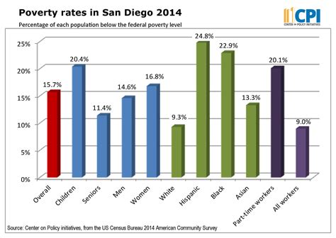 Both in terms of specific geographies and. Poverty Rate In San Diego Remains Steady | KPBS