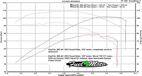 Stock harley 2012 rk with the 103 motor puts out 81 hp. Performance Cams