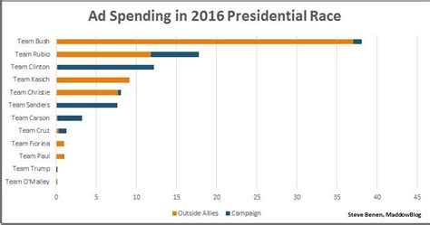 Total Ad Spending Includes Striking Figures Msnbc