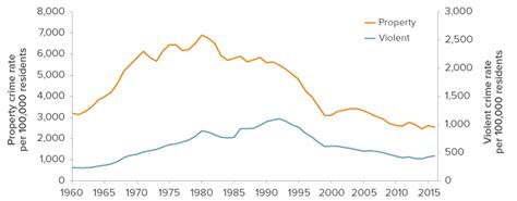 Is Proposition 47 Responsible For Crime Increases In California Orange County Register