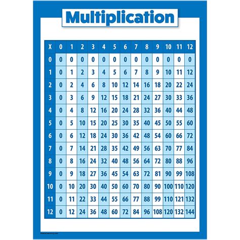 Multiplication Table What Is A Multiplication Chart And How To Use