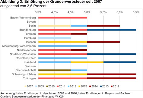 Erhärtet sich der verdacht der zwischenschaltung einer scheinfirma, ist nicht nur eine erneute grunderwerbssteuer fällig, sondern. 15 HQ Images Grunderwerbsteuer Wann Zahlen ...