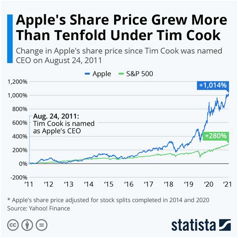 Apple Inc Aapl Apples Share Price Grew More Than T