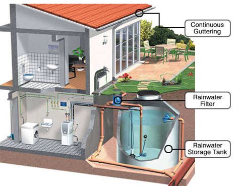 Water System And Water Tanks Ways To Install Rainwater Tanks