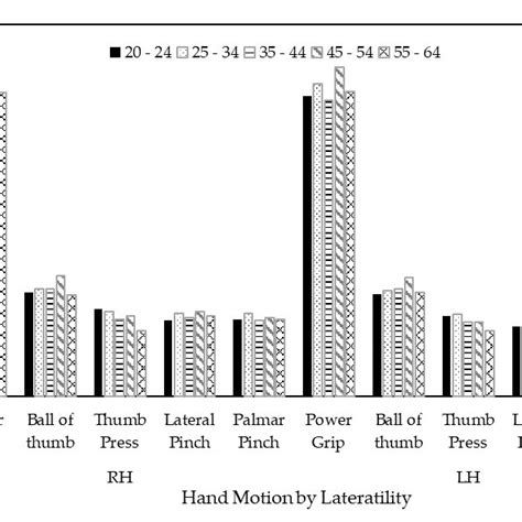 hand strength by sex hand laterality and different types of hand motions download