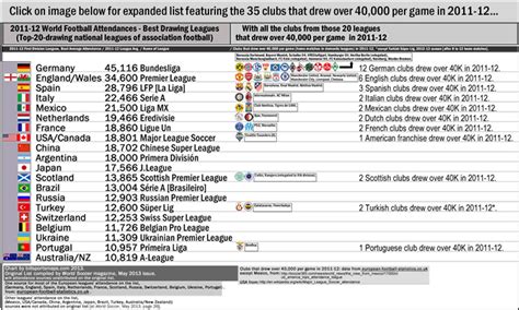 The new annual european tournament will provide significantly greater. 2011-12 World Football Attendances - Best Drawing Leagues ...