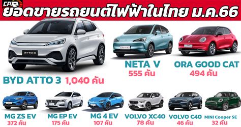 Byd Atto 3 ยืนหนึ่งยอดขายรถยนต์ไฟฟ้าในไทย มกราคม 2566 รถใหม่วันนี้