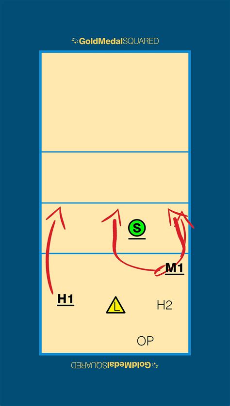 Volleyball Rotations Breaking Down Rotation 5 Overlap Rules