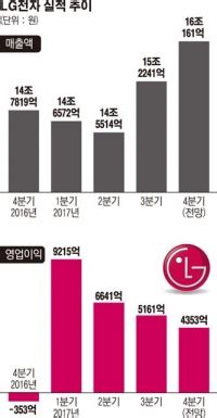 언제나 고객과 함께 고객사랑을 실천하는 건강지킴이로서 언제나 최선을 다하겠습니다. '프리미엄 가전의 힘' LG전자, 매출 60兆 시대 연다 - 이투데이
