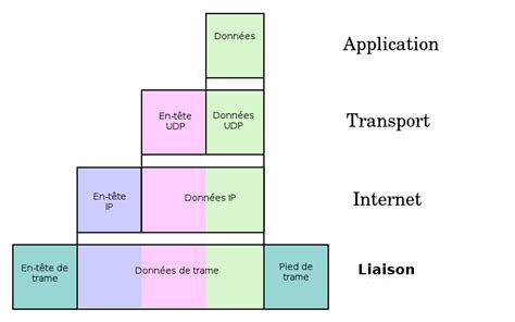 The act of enclosing in a capsule; Encapsulation (réseau) - Wikiwand