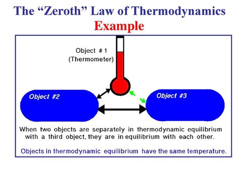 The Zeroth Law Of Thermodynamics Ppt Download