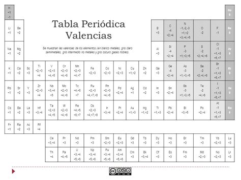 Tabla De Valencias Eso Fisica Y Quimica Eso Tabla De Valencias