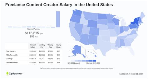 Salary Freelance Content Creator Mar 2024 United States