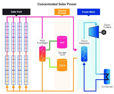 Concentrated Solar Power Download Scientific Diagram